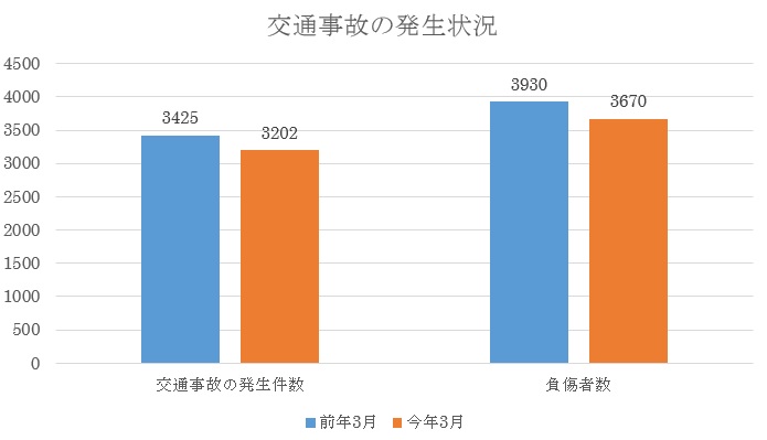 平成27年3月の東京都内の交通事故発生状況