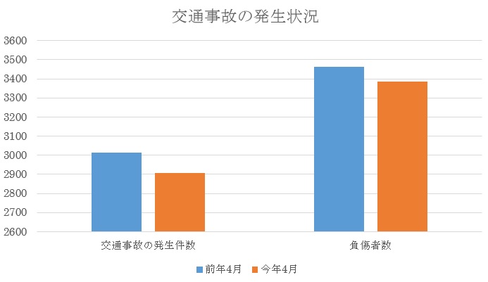 平成27年4月の東京都内の交通事故発生状況